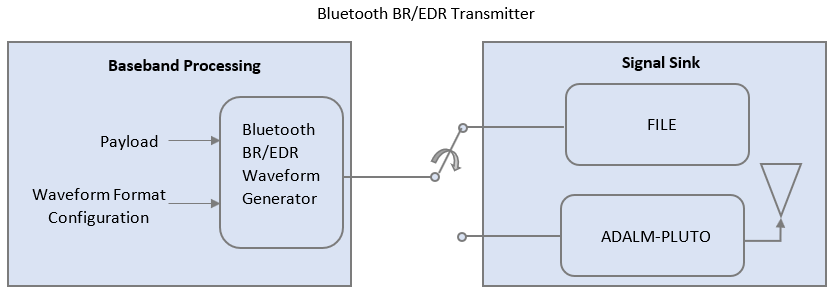 基于SDR的蓝牙BR/EDR波形生成与传输