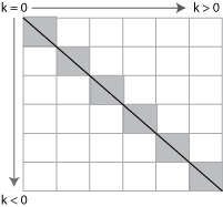 主对角线标记为k=0的矩阵。k大于零的值表示主对角线以上的对角线，k小于零的值表示主对角线以下的对角线。