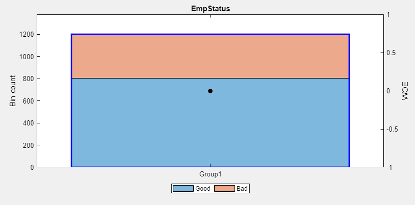 选择EmpStatus bin显示蓝色轮廓