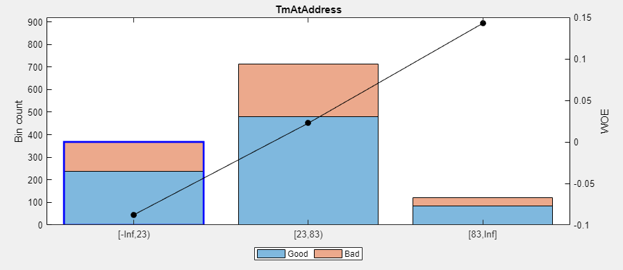 使用单调分箱算法分箱后的TmAtAddress图