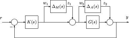 设备G和控制器K在单元负反馈配置中。乘法不确定度ΔM(s)取K的输出作为其输入w1，产生输出z1, z1加到G的输入中。加法不确定度ΔA(s)取G的输入作为其输入w2，产生输出z2, z2加到工厂的输出中，产生系统输出y。