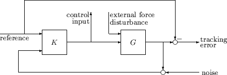 设备K和控制器G在一个单元反馈配置中。系统还有一个参考输入到K，在K的输出处有一个控制输入测量信号，外力扰动输入到G，噪声信号注入到设备输出和控制器输入之间。用G减去参考信号的输出来测量跟踪误差。