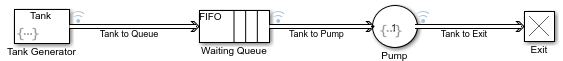 在Tank Generator和Pump模块上使用事件操作图标建模