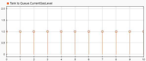 对于到达队列的每个实体，显示CurrentGasLevel值为1的Simulink数据检查器