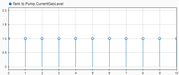 Simulink数据检查器，显示每个到达泵的实体的CurrentGasLevel值为1
