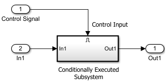 带有条件执行子系统块的Simulink画布。子系统块在顶部有一个控制输入端口，在左侧有一个数据输入端口，两者都连接到输入块。子系统块在右侧有一个数据输出端口，连接到一个输出端口块。