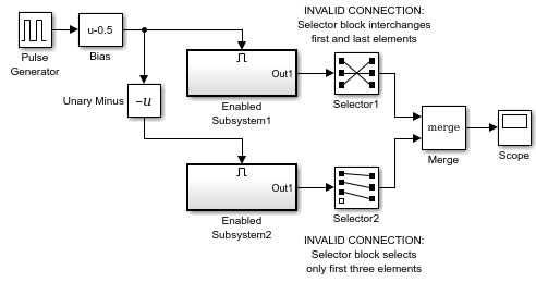 Simulink框图包括两个启用的子系统，每个子系统的输出都连接到一个Selector模块。两个Selector块的输出都连接到一个Merge块。一个Selector块在将其输入信号传递给Merge块之前对其进行重新排序，而另一个Selector块在将其输入信号传递给Merge块之前选择其输入信号的子集。