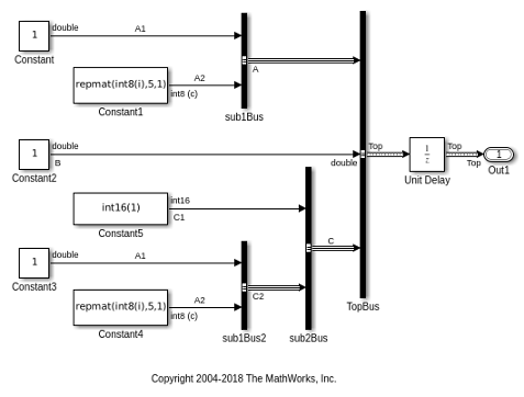 ex_bus_initial_conditions中的总线创建器块创建嵌套总线和顶层总线。