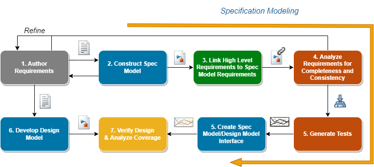 此图像显示了说明上一列表中描述的步骤的流程图。需求通过前四个步骤迭代开发，设计模型和规范模型是