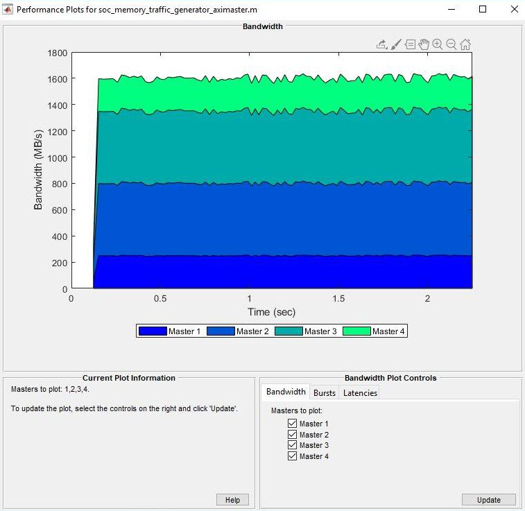 为标题为“使用流量生成器分析内存带宽”的示例显示带宽的图。数据在FPGA上执行。