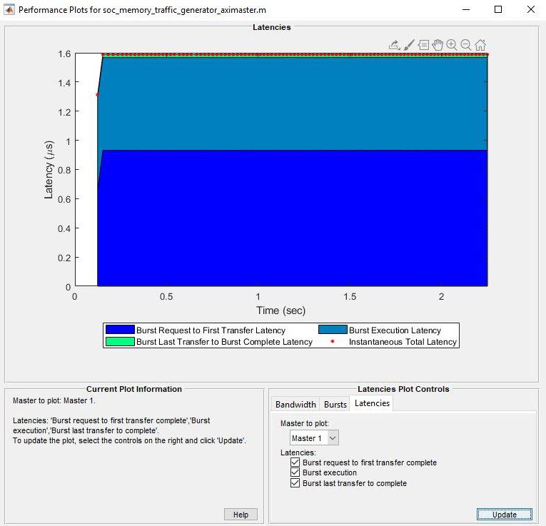 在标题为“使用流量生成器分析内存带宽”的示例中，显示主服务器1的总延迟的图。数据在FPGA上执行。