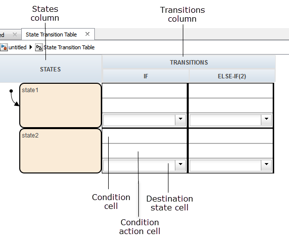 状态转换表的图，突出显示状态列、转换列、条件单元格、条件操作单元格和目标状态单元格。