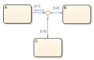 包含称为A、B和C的状态流图。