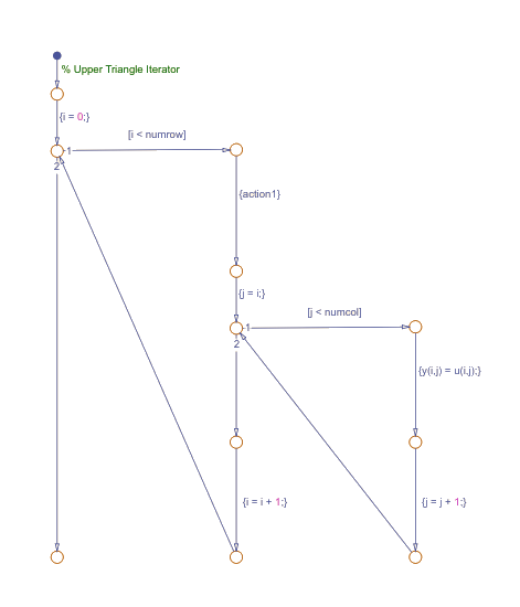 建模两个嵌套for循环的流程图。
