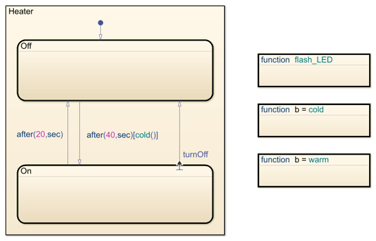 图表有两种状态，开和关。标签turnOff标记连接到从On到Off转换的出口端口。