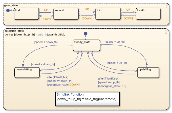 sf_car模型中的状态流图shift_logic。