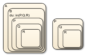 A有四个嵌套的子状态，分别是B、P、Q和R。P有两个嵌套的子状态，分别是Q和R。
