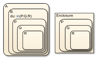 图中有一个叫做a的超状态和一个叫做Enclosure的方框。A有四个嵌套的子状态，分别是B、P、Q和R。Enclosure有三个嵌套的子状态，分别是P、Q和R。