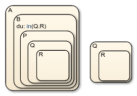 A有四个嵌套的子状态，分别是B、P、Q和R。Q有一个子状态，叫做R。