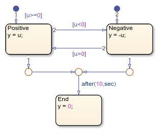 独立图表，包含从正状态和负状态到结束状态的转换路径上的时间逻辑表达式。