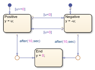 在独立的过渡路径上使用时间逻辑表达式的独立图表。