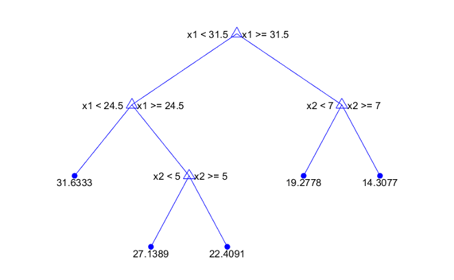 具有两个预测器的回归树的可视化
