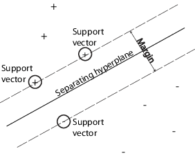 支持向量机模型的分离超平面图，包括边界和支持向量