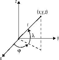三维空间中的点可以用笛卡尔坐标(x,y,z)或球坐标(r,lambda，)表示。gydF4y2Ba
