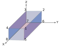 显示有编号顶点的长方体。数字从分配到前面矩形右上角的1开始。长方体上面逆时针走1-4，下面逆时针走5-8。正的z轴向上，正的y轴向右，正的x轴朝前。