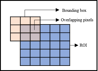 边界框与ROI的重叠gydF4y2Ba