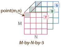 m × n × 3网格，3个m × n矩阵分别标记为r,g,b。