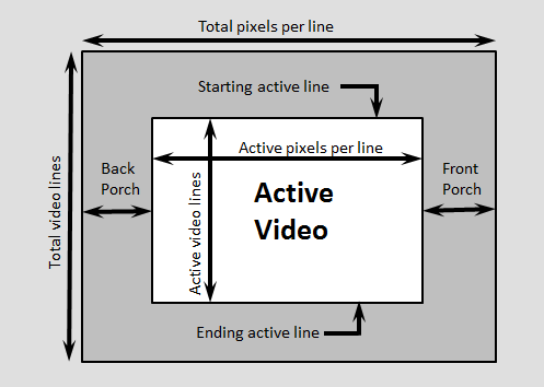 视频帧的活动和非活动区域的尺寸，用它们对应的属性名标记