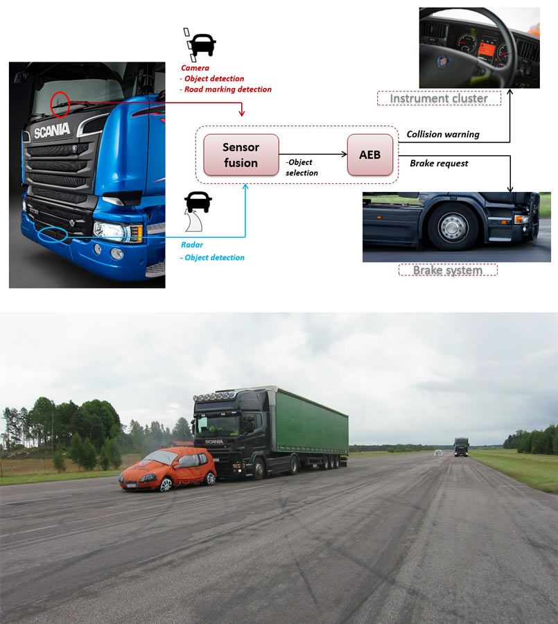 图1所示。上图:AEBS概述。下图:典型的AEBS场景，一辆安装了AEBS的卡车接近一辆缓慢行驶的车辆。