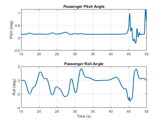 图12。ADAS算法测试过程中的乘客运动图。