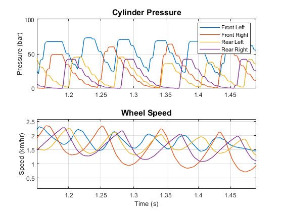 图10。ABS事件期间的制动压力和车轮速度图。