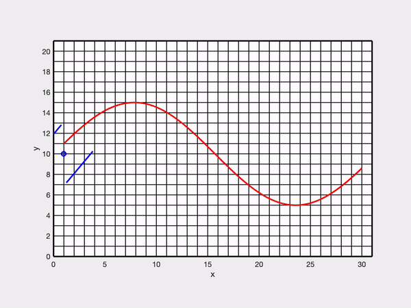 图5。嗡嗡线分配的可视化，其中一个环(蓝线)必须沿着电线(红曲线)通过，而不接触它。