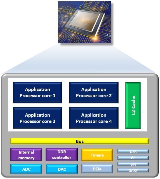 图1:SoC架构包括处理器、内存、外设和通信总线。
