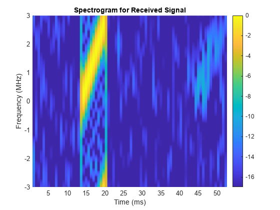 图中包含一个轴对象。标题为“接收信号的频谱图”的轴对象包含一个类型为surface的对象。