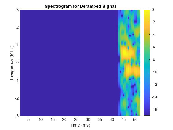 图中包含一个轴对象。标题为“去阻尼信号的频谱图”的轴对象包含一个类型为曲面的对象。