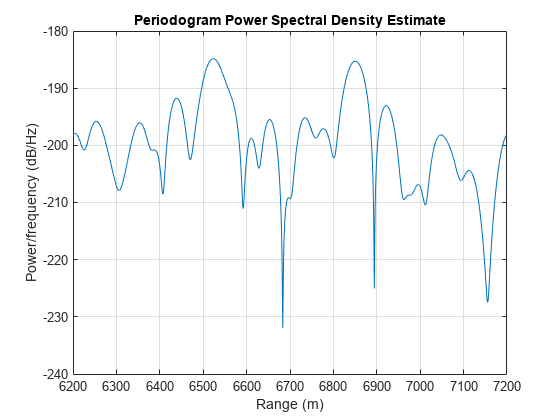 图中包含一个轴对象。标题为Periodogram Power Spectral Density Estimate的axis对象包含一个类型为line的对象。