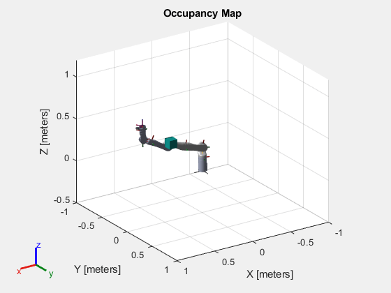 图中包含一个轴对象。标题为Occupancy Map的坐标轴对象，xlabel X [meters]， ylabel Y [meters]包含了26个类型为patch, line的对象。