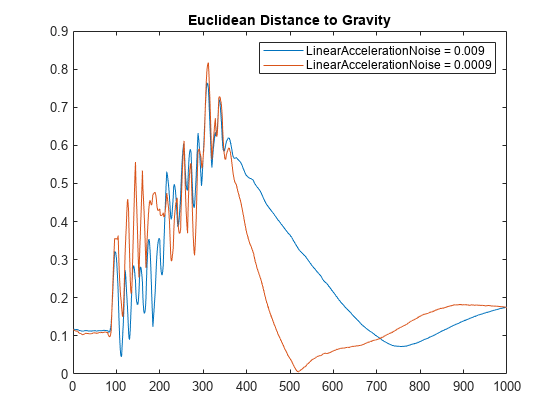 图中包含一个轴对象。标题为“欧式重力距离”的axis对象包含2个类型为line的对象。这些对象表示线性加速度噪声= 0.009，线性加速度噪声= 0.0009。
