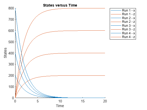 图中包含一个轴对象。带有标题States vs . Time的axes对象包含8个类型为line的对象。这些对象代表运行1 - x，运行1 - z，运行2 - x，运行2 - z，运行3 - x，运行3 - z，运行4 - x，运行4 - z。