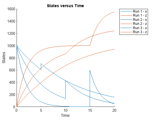 图中包含一个轴对象。带有标题States vs . Time的axes对象包含6个类型为line的对象。这些对象代表运行1 - x，运行1 - z，运行2 - x，运行2 - z，运行3 - x，运行3 - z。