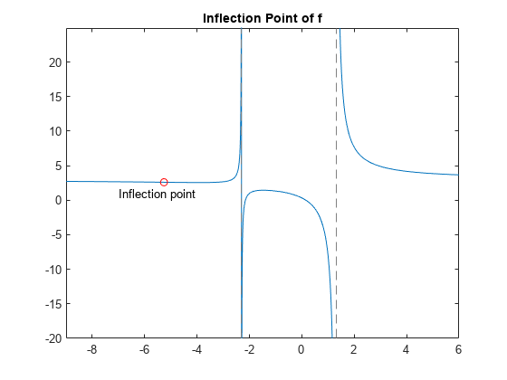 图中包含一个轴对象。标题为Inflection Point of f的axes对象包含3个类型为functionline, line, text的对象。