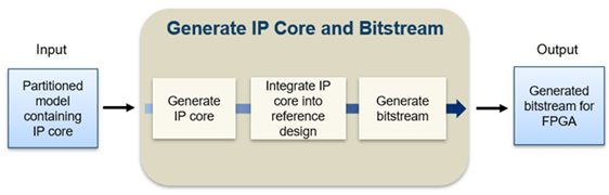 生成IP核和比特流工作流