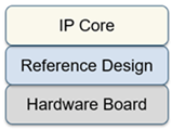 IP核，参考设计和硬件板堆栈图像