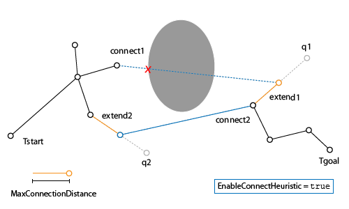 图像显示了从开始和结束目标开始的两个分支树的扩展。当EnableConnectHeurist为true时，连接步骤不受最大连接距离的限制。