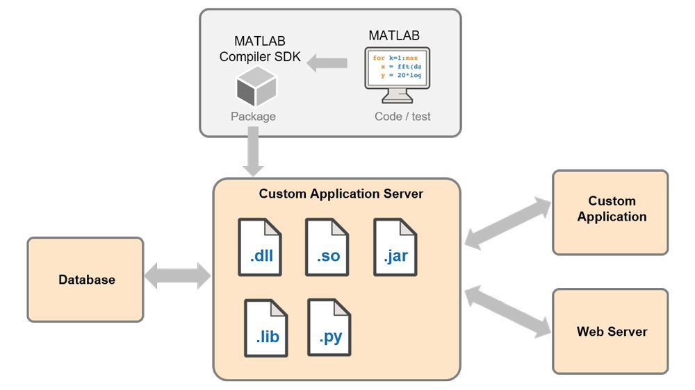 图中显示了打包为dll、jar或Python库并从自定义服务器应用程序调用的MATLAB函数。