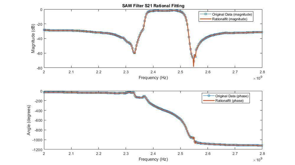 拟合S21的幅值和相位用于SAW滤波器。